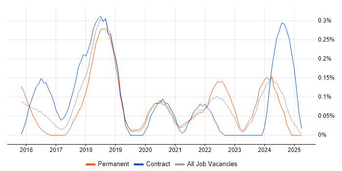 Job vacancy trend for Route 53 in the East Midlands Job vacancy trend for Route 53 in the East Midlands