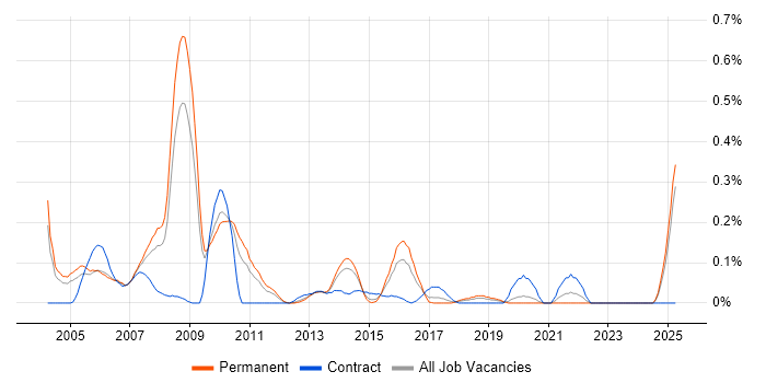 Job vacancy trend for RPG Programmer in the East Midlands