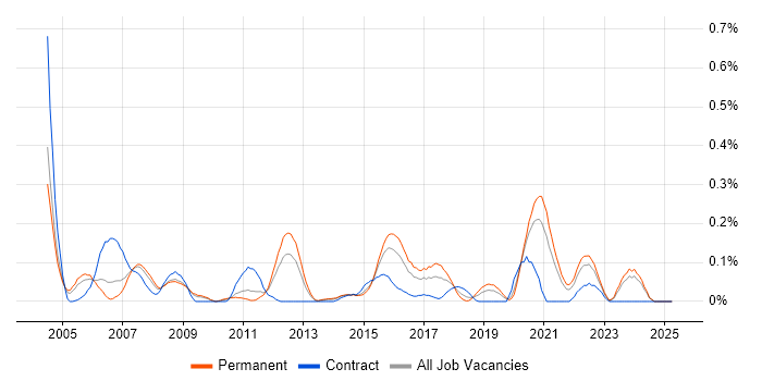 Job vacancy trend for RS-232 in the East Midlands Job vacancy trend for RS-232 in the East Midlands