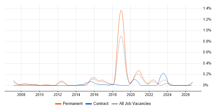 RS-485 job vacancy trend in the East Midlands