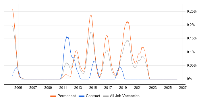 RTP job vacancy trend in the East Midlands