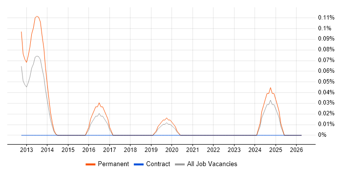 RTSP job vacancy trend in the East Midlands