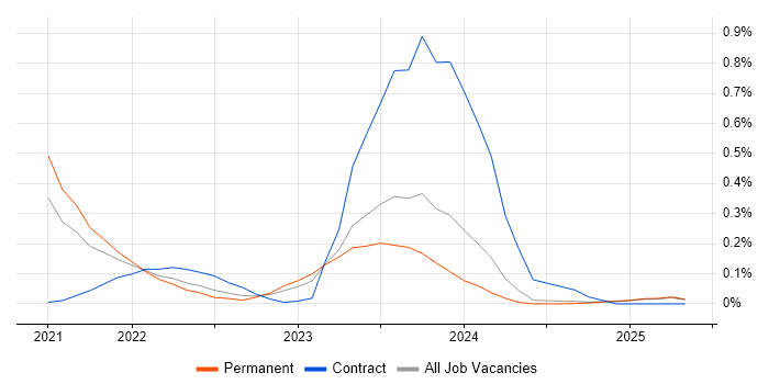 Job vacancy trend for Rubrik in the East Midlands Job vacancy trend for Rubrik in the East Midlands