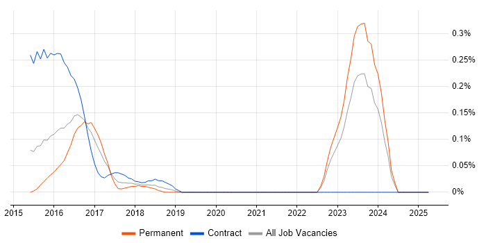 Job vacancy trend for Ruby Engineer in the East Midlands Job vacancy trend for Ruby Engineer in the East Midlands