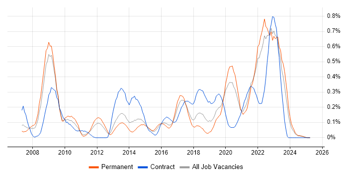 Job vacancy trend for Ruby on Rails in the East Midlands Job vacancy trend for Ruby on Rails in the East Midlands