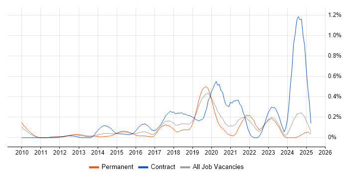 Job vacancy trend for Runbook in the East Midlands Job vacancy trend for Runbook in the East Midlands