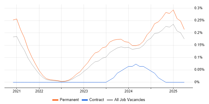 Job vacancy trend for Rust in the East Midlands