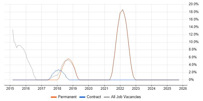 Active Directory job vacancy trend in Rutland