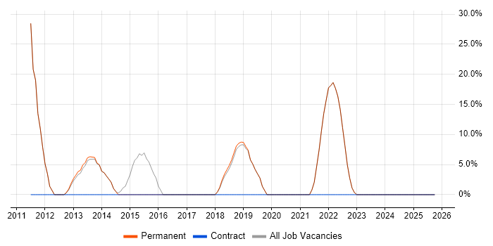 Analyst job vacancy trend in Rutland