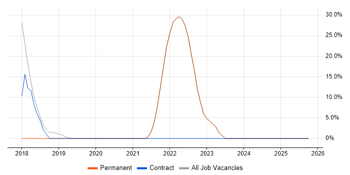Azure job vacancy trend in Rutland