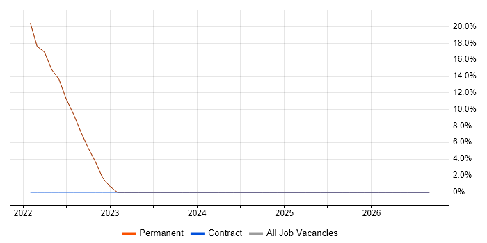 Continuous Improvement job vacancy trend in Rutland