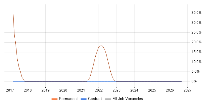 Data Security job vacancy trend in Rutland