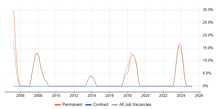 Job vacancy trend for Degree in Rutland Job vacancy trend for Degree in Rutland