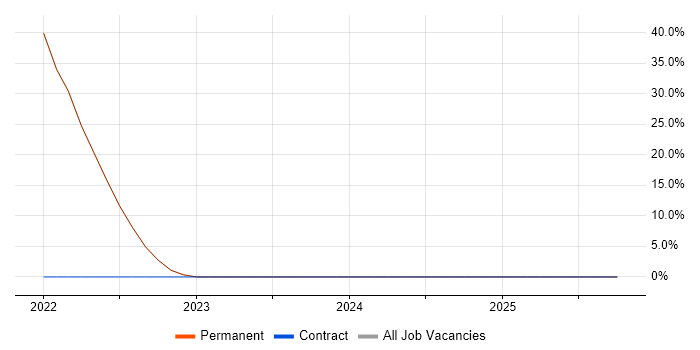 Dynamics 365 job vacancy trend in Rutland