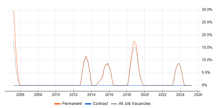 Job vacancy trend for E-Commerce in Rutland Job vacancy trend for E-Commerce in Rutland