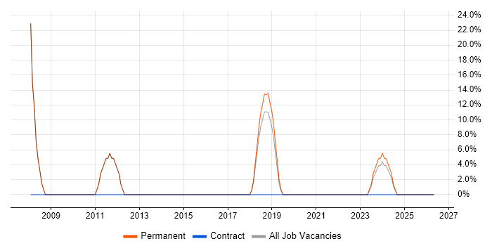 Finance job vacancy trend in Rutland