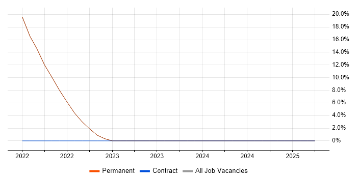 Job vacancy trend for Google in Rutland Job vacancy trend for Google in Rutland