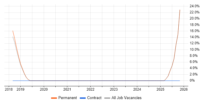 ITIL job vacancy trend in Rutland