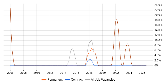 Microsoft Office job vacancy trend in Rutland