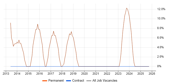 Developer job vacancy trend in Oakham