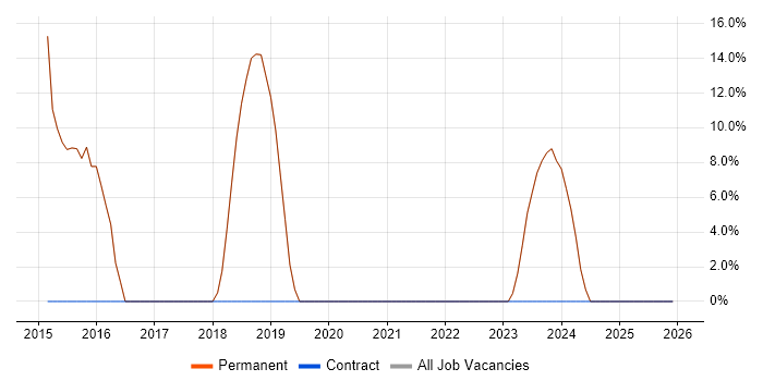 E-Commerce job vacancy trend in Oakham