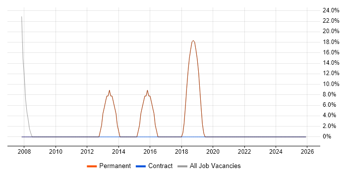 Marketing job vacancy trend in Oakham