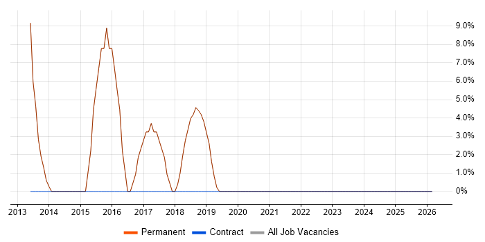 Senior job vacancy trend in Oakham