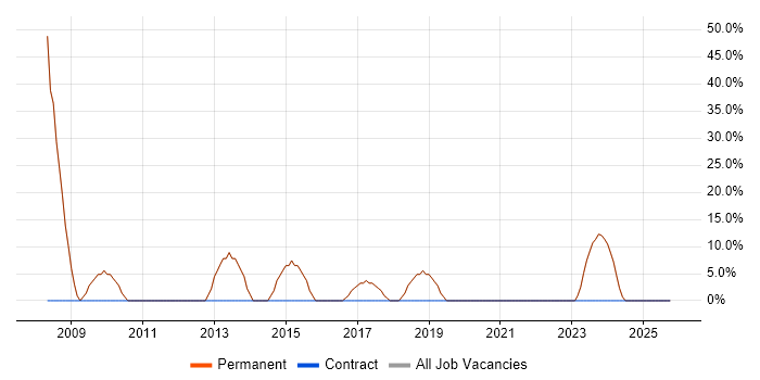 Web Development job vacancy trend in Oakham