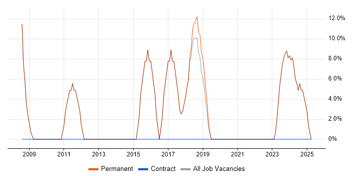 Job vacancy trend for Problem-Solving in Rutland Job vacancy trend for Problem-Solving in Rutland