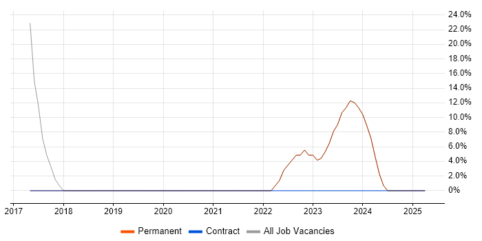 Job vacancy trend for React in Rutland Job vacancy trend for React in Rutland