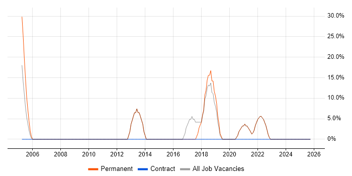 Retail job vacancy trend in Rutland