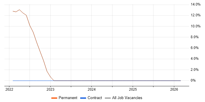 Senior Systems Engineer job vacancy trend in Rutland