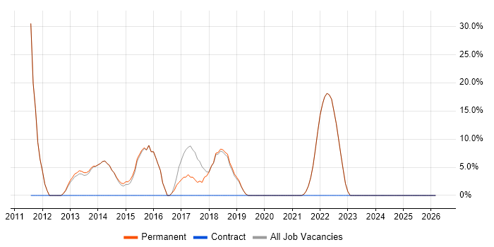 Senior job vacancy trend in Rutland