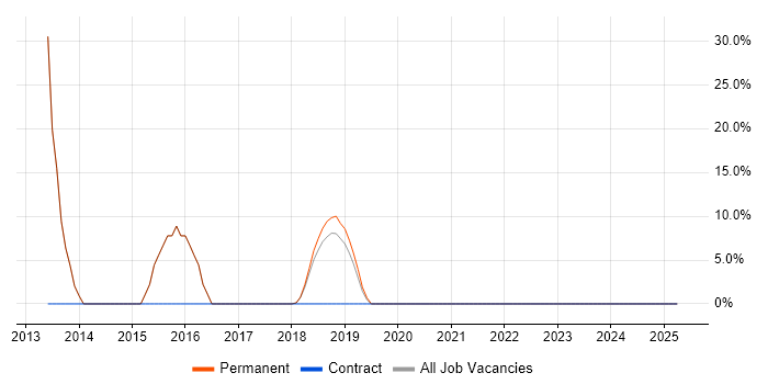 Job vacancy trend for SEO in Rutland Job vacancy trend for SEO in Rutland