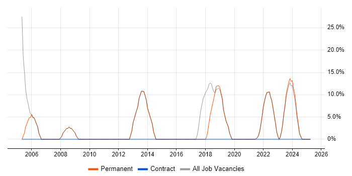 Job vacancy trend for Social Skills in Rutland Job vacancy trend for Social Skills in Rutland