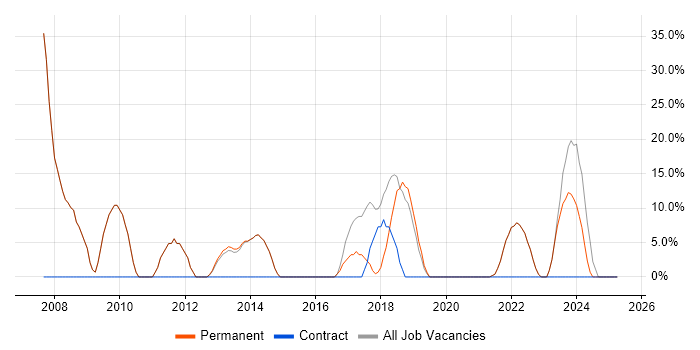 Job vacancy trend for SQL in Rutland Job vacancy trend for SQL in Rutland