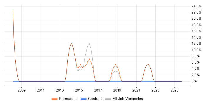 Web Developer job vacancy trend in Rutland