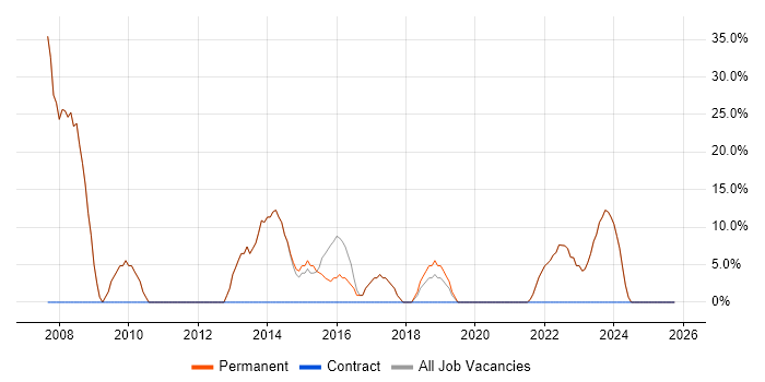 Web Development job vacancy trend in Rutland