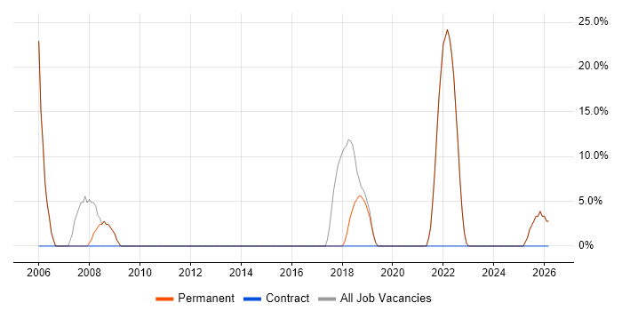 Windows job vacancy trend in Rutland