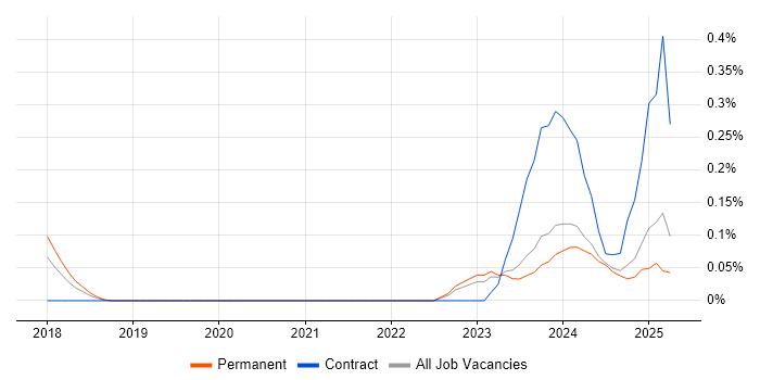 Job vacancy trend for RxJS in the East Midlands Job vacancy trend for RxJS in the East Midlands