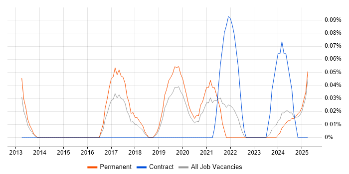Job vacancy trend for SaaS Analyst in the East Midlands Job vacancy trend for SaaS Analyst in the East Midlands