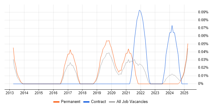 Job vacancy trend for SaaS Business Analyst in the East Midlands Job vacancy trend for SaaS Business Analyst in the East Midlands