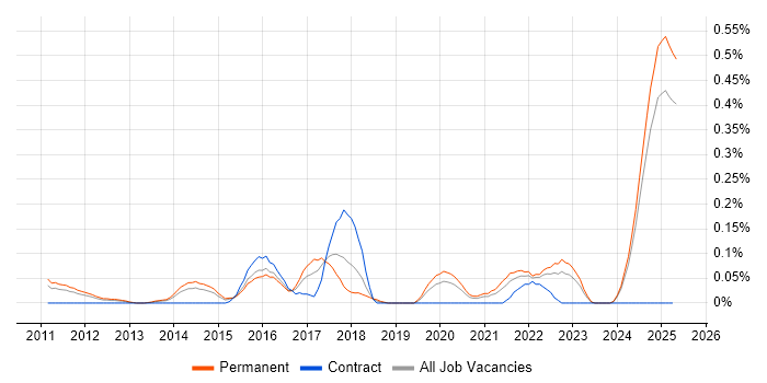 Job vacancy trend for SaaS Developer in the East Midlands Job vacancy trend for SaaS Developer in the East Midlands