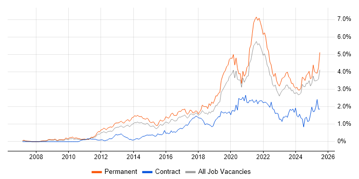 Job vacancy trend for SaaS in the East Midlands Job vacancy trend for SaaS in the East Midlands