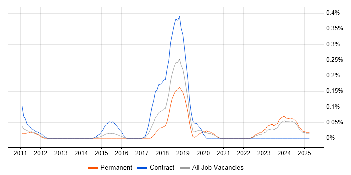 Job vacancy trend for SABSA in the East Midlands Job vacancy trend for SABSA in the East Midlands