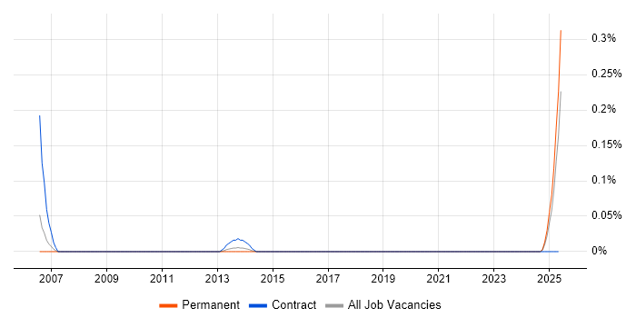 Job vacancy trend for Safety Consultant in the East Midlands Job vacancy trend for Safety Consultant in the East Midlands