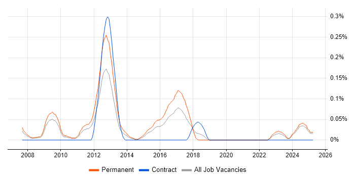 Job vacancy trend for Sage 200 Consultant in the East Midlands Job vacancy trend for Sage 200 Consultant in the East Midlands