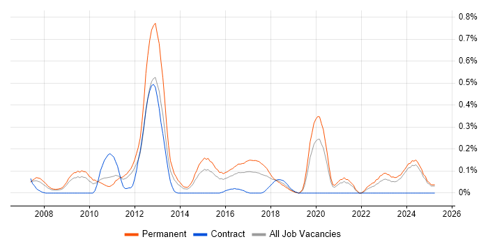 Job vacancy trend for Sage 200 in the East Midlands Job vacancy trend for Sage 200 in the East Midlands