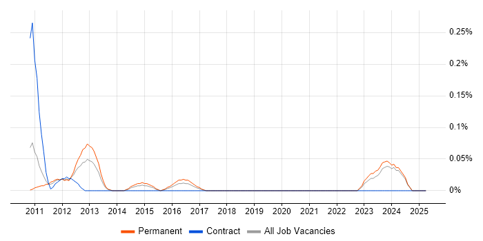 Job vacancy trend for Sage 50 in the East Midlands Job vacancy trend for Sage 50 in the East Midlands