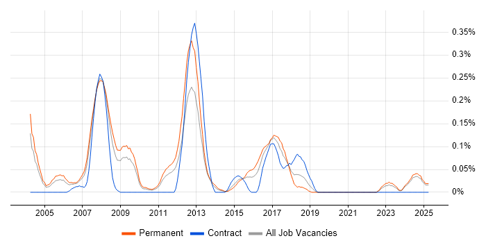 Job vacancy trend for Sage Consultant in the East Midlands Job vacancy trend for Sage Consultant in the East Midlands